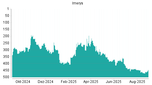 BOTSI®-Advisor Abstufung Imerys von Rang 301 auf Rang 302