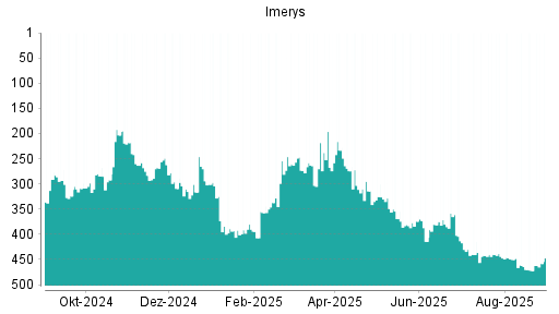 BOTSI®-Advisor Hochstufung Imerys von Rang 250 auf Rang 226