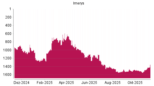 BOTSI®-Advisor Abstufung Imerys von Rang 1510 auf ...