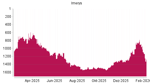 BOTSI®-Advisor Abstufung Imerys von Rang 1114 auf ...