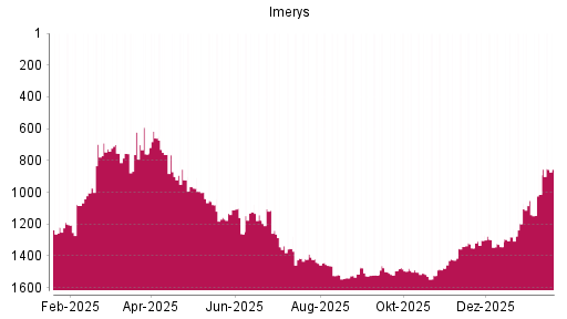 BOTSI®-Advisor Hochstufung Imerys von Rang 1013 auf ...