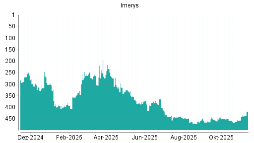 BOTSI®-Advisor Abstufung Imerys von Rang 106 auf Rang 119