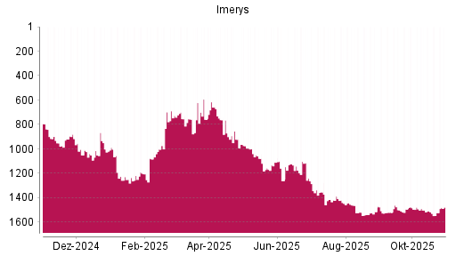 BOTSI®-Advisor Hochstufung Imerys von Rang 920 auf Rang 917