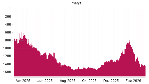 BOTSI®-Advisor Abstufung Imerys von Rang 1429 auf ...