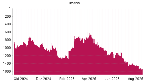 BOTSI®-Advisor Abstufung Imerys von Rang 1460 auf ...