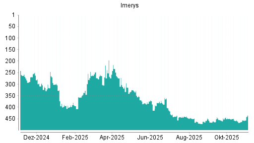 BOTSI®-Advisor Hochstufung Imerys von Rang 252 auf Rang 183