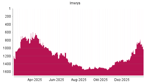 BOTSI®-Advisor Abstufung Imerys von Rang 857 auf ...