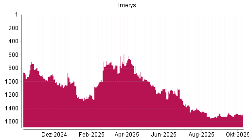 BOTSI®-Advisor Hochstufung Imerys von Rang 1219 auf ... BOTSI®-Advisor Hochstufung Imerys von Rang 1219 auf ...