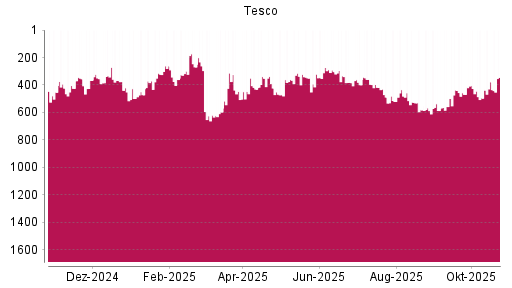 BOTSI®-Advisor Hochstufung Tesco von Rang 496 auf ...