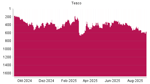 BOTSI®-Advisor Abstufung Tesco von Rang 582 auf ...