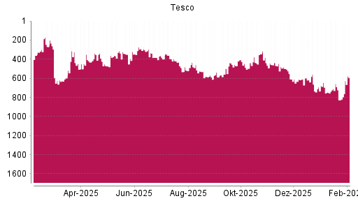 BOTSI®-Advisor Hochstufung Tesco von Rang 746 auf ...