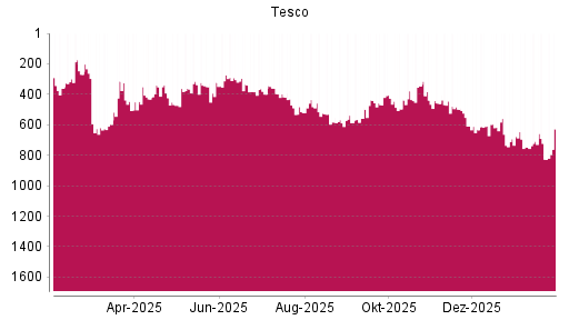 BOTSI®-Advisor Abstufung Tesco von Rang 616 auf ...