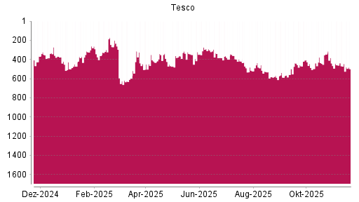 BOTSI®-Advisor Hochstufung Tesco von Rang 361 auf ...