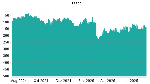 BOTSI®-Advisor Abstufung Tesco von Rang 67 auf Rang 68