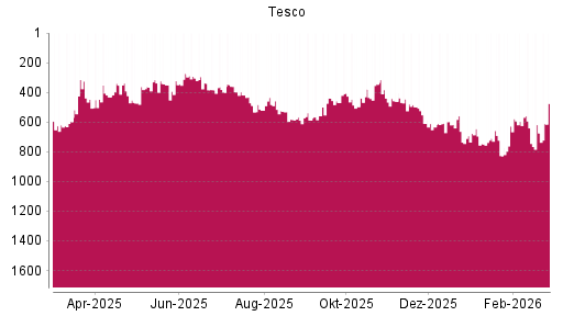 BOTSI®-Advisor Hochstufung Tesco von Rang 674 auf ...