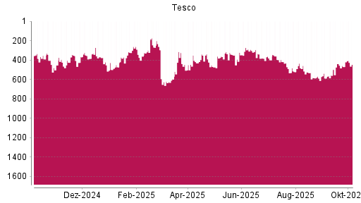 BOTSI®-Advisor Hochstufung Tesco von Rang 350 auf ...