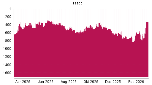 BOTSI®-Advisor Hochstufung Tesco von Rang 431 auf ...