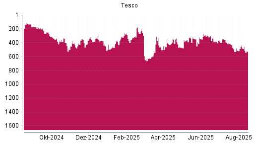 BOTSI®-Advisor Abstufung Tesco von Rang 482 auf ...