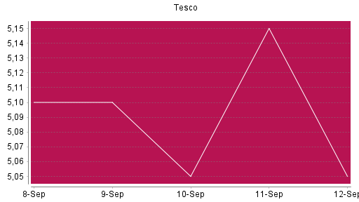 BOTSI®-Advisor Abstufung Tesco von Rang 273 auf ...