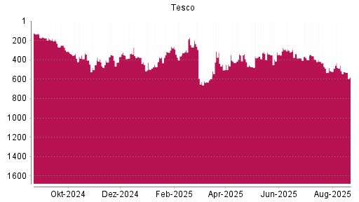 BOTSI®-Advisor Abstufung Tesco von Rang 304 auf ...