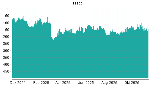 BOTSI®-Advisor Abstufung Tesco von Rang 35 auf Rang 39