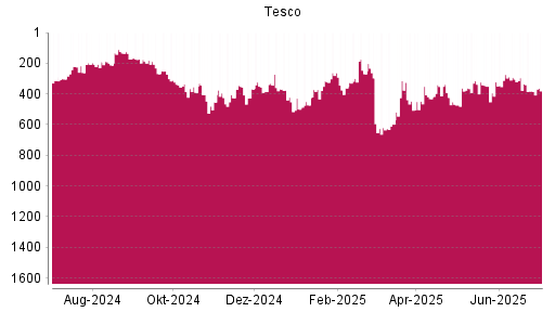 BOTSI®-Advisor Abstufung Tesco von Rang 423 auf ...