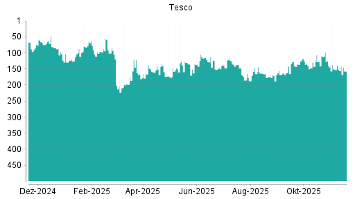 BOTSI®-Advisor Abstufung Tesco von Rang 60 auf Rang 67