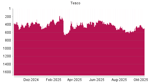 BOTSI®-Advisor Hochstufung Tesco von Rang 362 auf ... BOTSI®-Advisor Hochstufung Tesco von Rang 362 auf ...