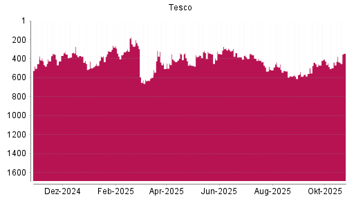 BOTSI®-Advisor Hochstufung Tesco von Rang 378 auf ...