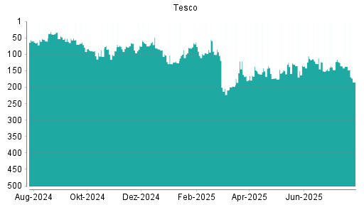 BOTSI®-Advisor Hochstufung Tesco von Rang 179 auf Rang 162