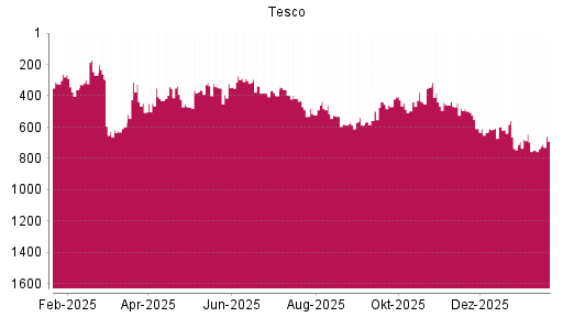 BOTSI®-Advisor Abstufung Tesco von Rang 273 auf ...