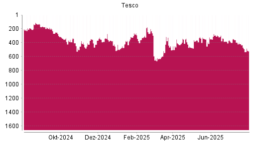 BOTSI®-Advisor Abstufung Tesco von Rang 418 auf ...
