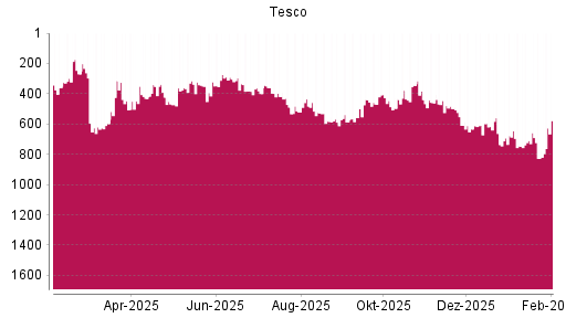BOTSI®-Advisor Abstufung Tesco von Rang 709 auf ...