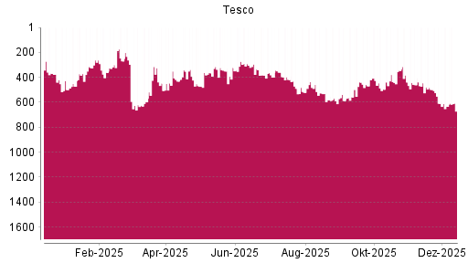 BOTSI®-Advisor Hochstufung Tesco von Rang 633 auf ...