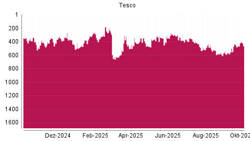 BOTSI®-Advisor Hochstufung Tesco von Rang 362 auf ...