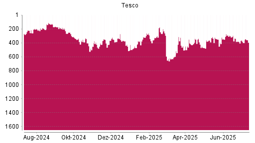 BOTSI®-Advisor Abstufung Tesco von Rang 262 auf ...