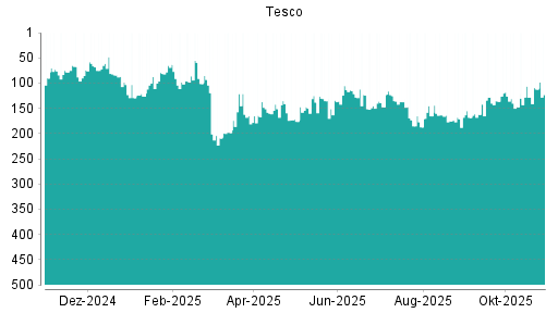 BOTSI®-Advisor belässt Tesco weiter auf Rang 48