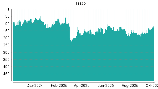 BOTSI®-Advisor Hochstufung Tesco von Rang 159 auf Rang 152