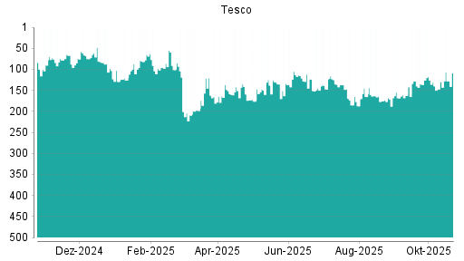BOTSI®-Advisor Abstufung Tesco von Rang 80 auf Rang 83