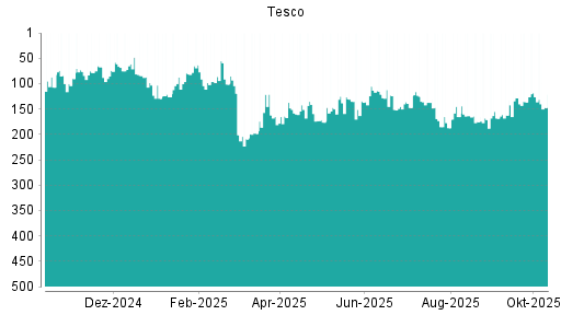 BOTSI®-Advisor Abstufung Tesco von Rang 35 auf Rang 39 BOTSI®-Advisor Abstufung Tesco von Rang 35 auf Rang 39