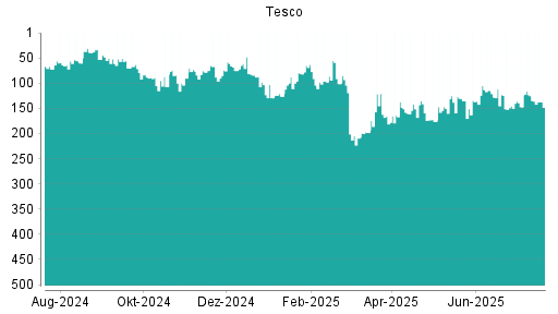 BOTSI®-Advisor Hochstufung Tesco von Rang 98 auf Rang 85