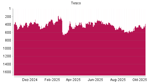 BOTSI®-Advisor Hochstufung Tesco von Rang 299 auf ...