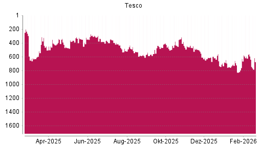 BOTSI®-Advisor Abstufung Tesco von Rang 640 auf ...