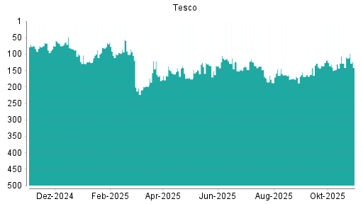 BOTSI®-Advisor Hochstufung Tesco von Rang 133 auf Rang 107
