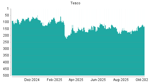BOTSI®-Advisor Hochstufung Tesco von Rang 71 auf Rang 60
