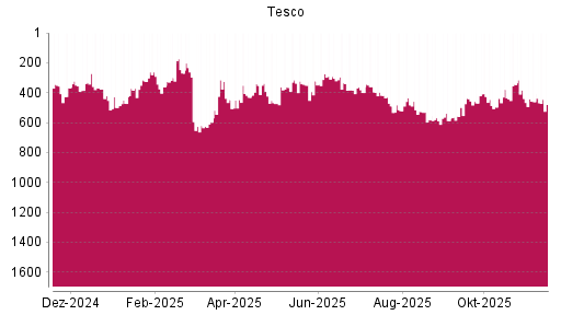 BOTSI®-Advisor Hochstufung Tesco von Rang 460 auf ...