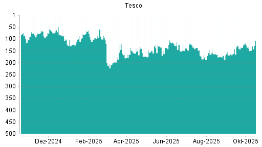 BOTSI®-Advisor Hochstufung Tesco von Rang 159 auf Rang 152