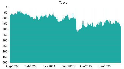 BOTSI®-Advisor Hochstufung Tesco von Rang 95 auf Rang 80