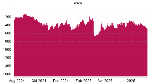 BOTSI®-Advisor Hochstufung Tesco von Rang 322 auf ...