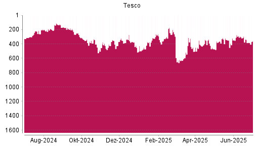 BOTSI®-Advisor Abstufung Tesco von Rang 335 auf ...